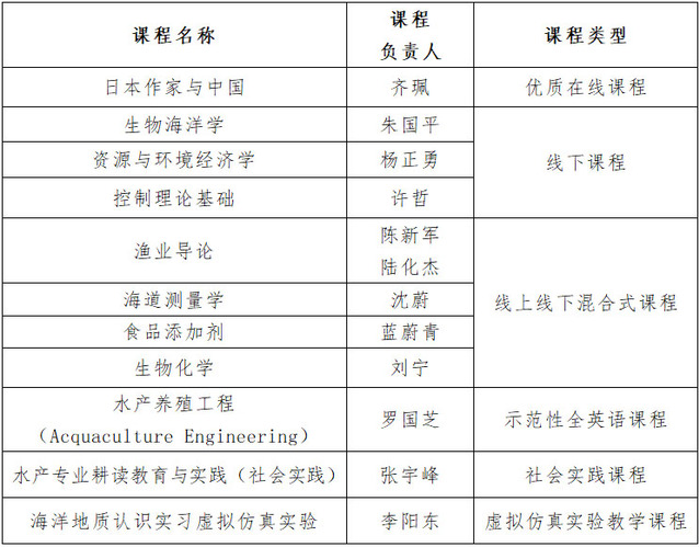 坚持"学生中心,产出导向,持续改进"理念,充分发挥一流课程的示范引领